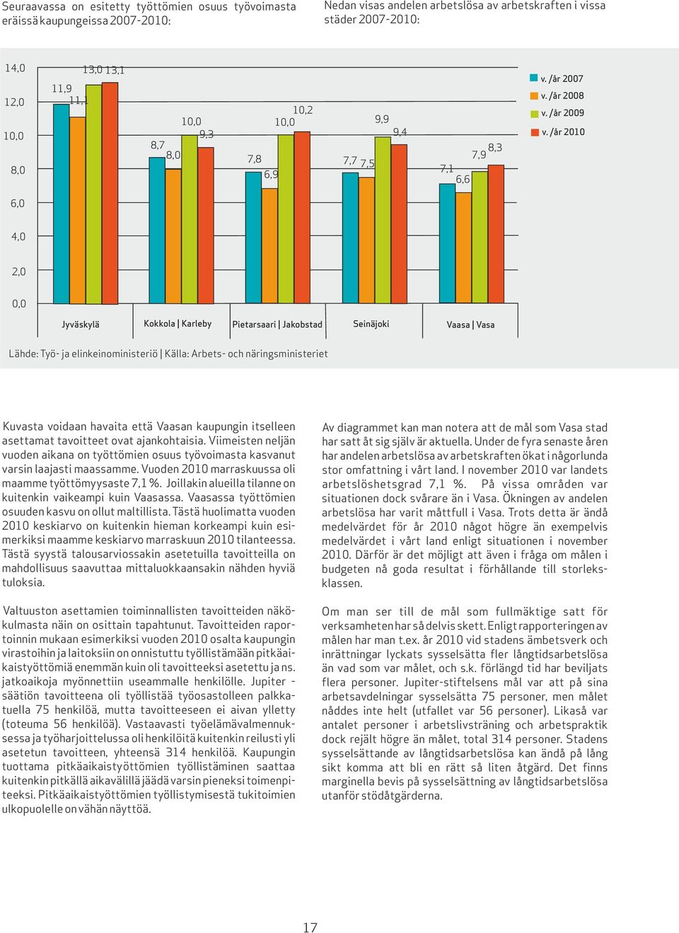 /år 2010 6,0 4,0 2,0 0,0 Jyväskylä Kokkola Karleby Pietarsaari Jakobstad Seinäjoki Vaasa Vasa Lähde: Työ- ja elinkeinoministeriö Källa: Arbets- och näringsministeriet Kuvasta voidaan havaita että