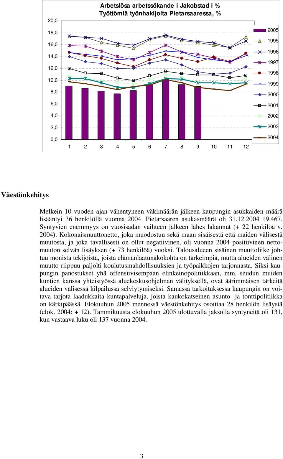 Syntyvien enemmyys on vuosisadan vaihteen jälkeen lähes lakannut (+ 22 henkilöä v. 2004).