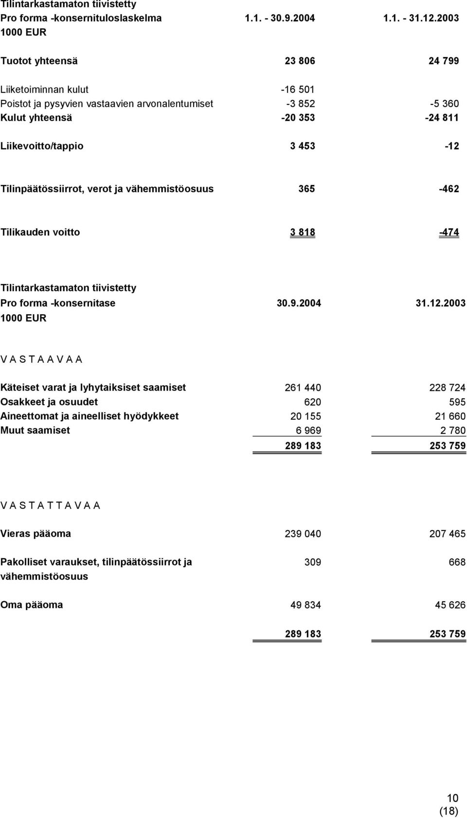 Tilinpäätössiirrot, verot ja vähemmistöosuus 365-462 Tilikauden voitto 3 818-474 Tilintarkastamaton tiivistetty Pro forma -konsernitase 30.9.2004 31.12.