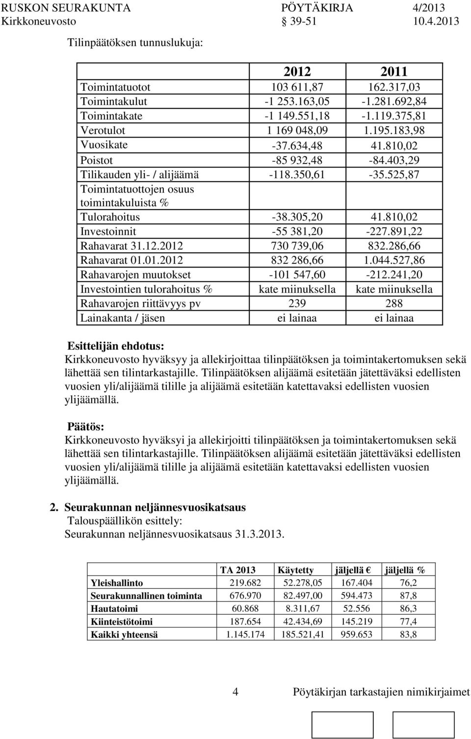 525,87 Toimintatuottojen osuus toimintakuluista % Tulorahoitus -38.305,20 41.810,02 Investoinnit -55 381,20-227.891,22 Rahavarat 31.12.2012 730 739,06 832.286,66 Rahavarat 01.01.2012 832 286,66 1.044.