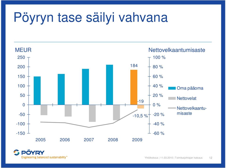 pääoma 50 0-50 -19-10,5 % 20 % 0 % -20 % Nettovelat