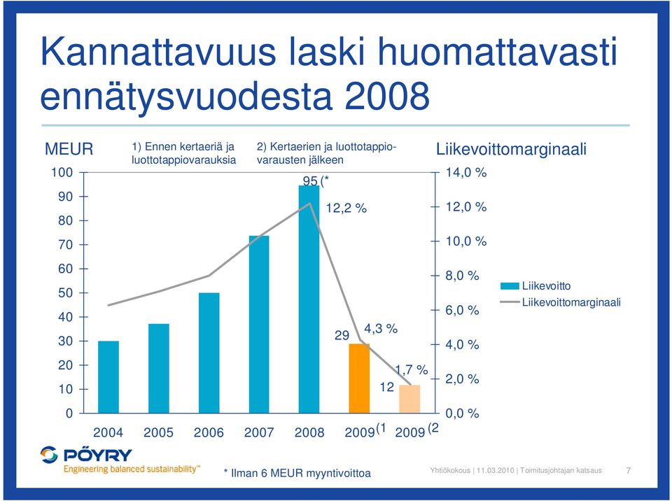 Liikevoittomarginaali 14,0 % 12,0 % 70 10,0 % 60 50 40 30 29 4,3 % 8,0 % 6,0 % 4,0 % Liikevoitto