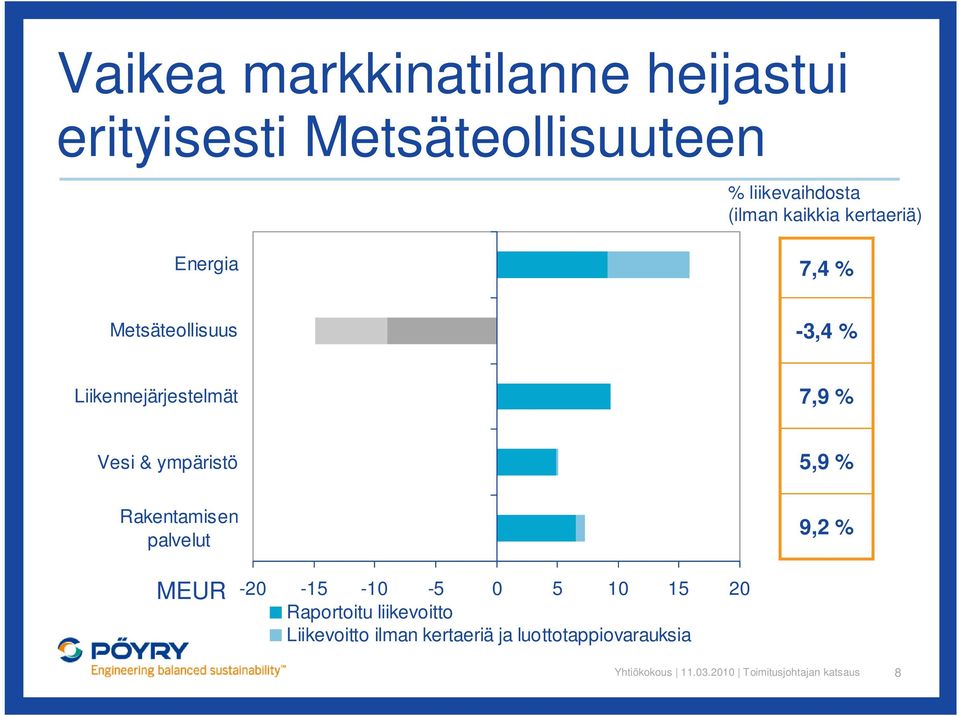 Liikennejärjestelmät 7,9 % Vesi & ympäristö 5,9 % Rakentamisen palvelut 9,2 % MEUR