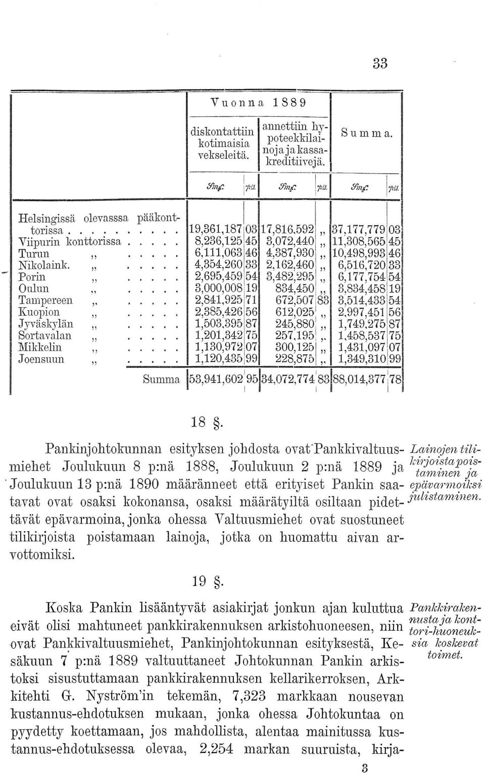 " 4,354,260 33 2,162,460 " 6,516,72033 P orin 2,695,45954 3,482,295 " 6,177,754 54 0uhm " 3,000,008 19 834,450 " 3,834,458 19 Tampereen ",.