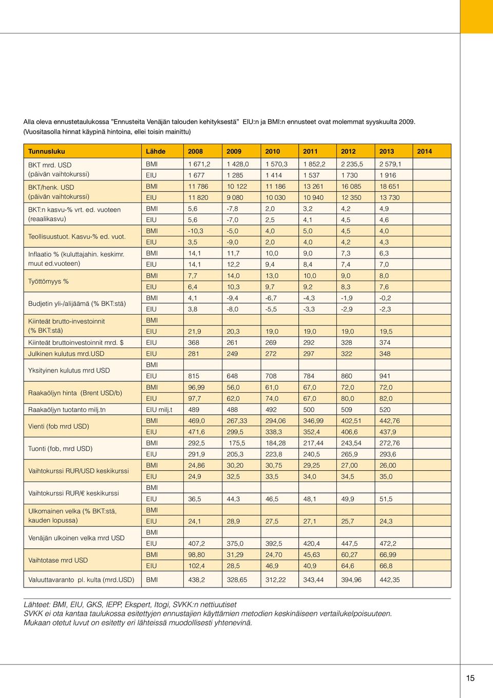 USD BMI 1 671,2 1 428,0 1 570,3 1 852,2 2 235,5 2 579,1 (päivän vaihtokurssi) EIU 1 677 1 285 1 414 1 537 1 730 1 916 BKT/henk.
