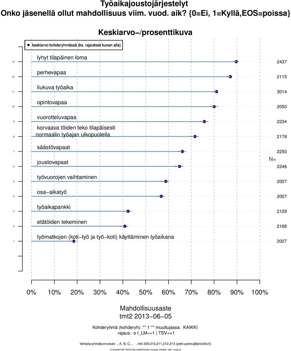 ulkopuolella säästövapaat joustovapaat työvuorojen vaihtaminen osa aikatyö työaikapankki etätöiden tekeminen työmatkojen (koti työ ja työ koti) käyttäminen työaikana 0