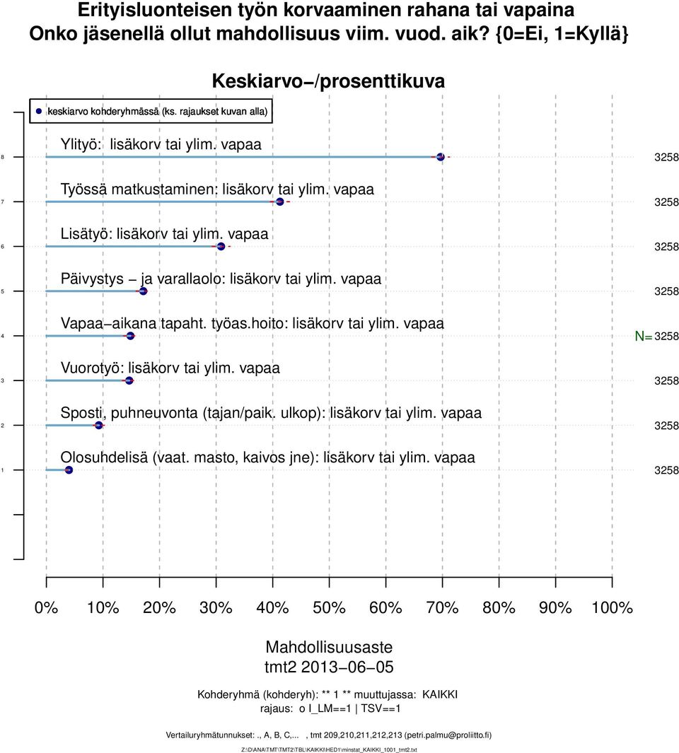 vapaa N= Vuorotyö: lisäkorv tai ylim. vapaa Sposti, puhneuvonta (tajan/paik. ulkop): lisäkorv tai ylim. vapaa Olosuhdelisä (vaat. masto, kaivos jne): lisäkorv tai ylim.