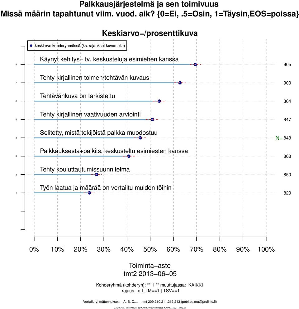 muodostuu N= Palkkauksesta+palkits.