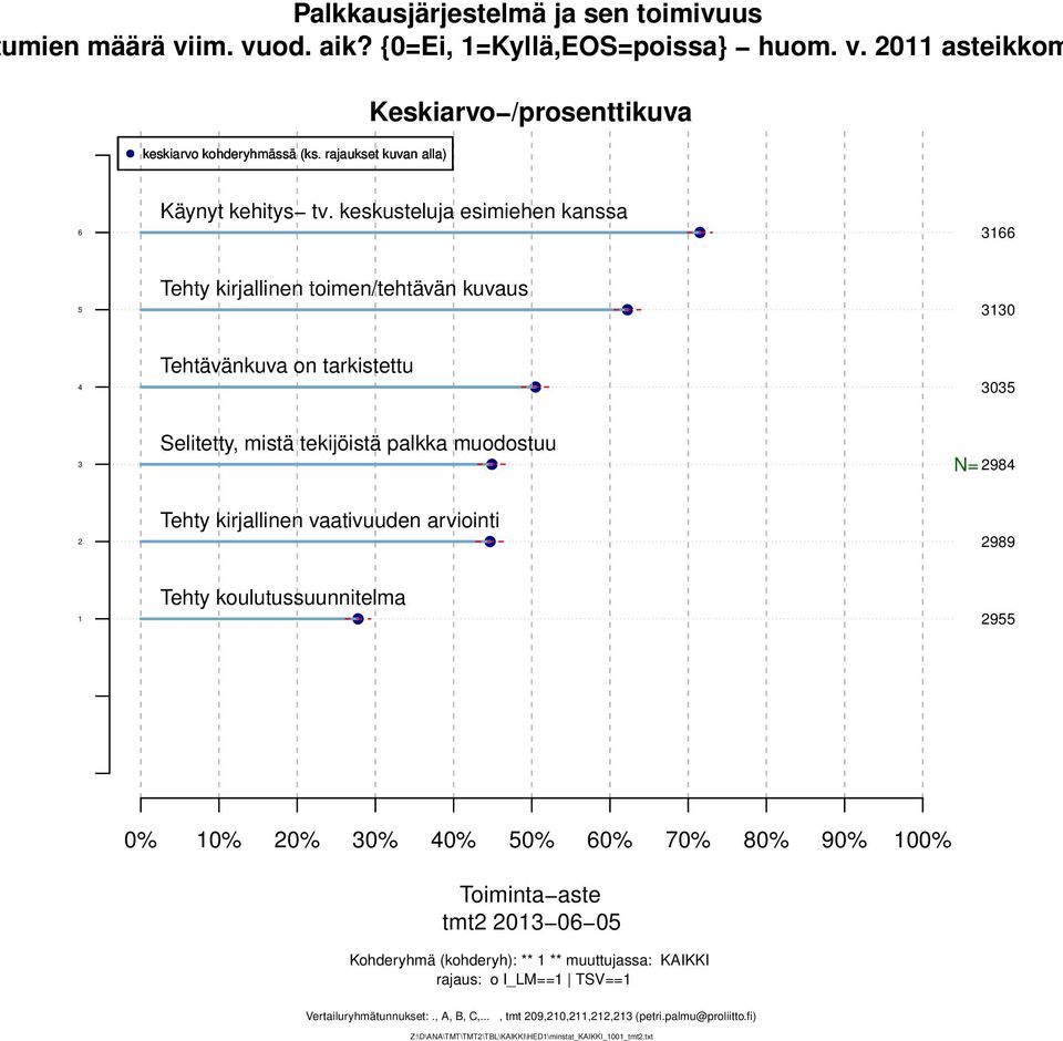 Tehty kirjallinen vaativuuden arviointi 99 Tehty koulutussuunnitelma 9 0% 0% 0% 0% 0% 0% 0% 0% 0% 90% 00% Toiminta aste tmt 0 0 0 Kohderyhmä (kohderyh): **