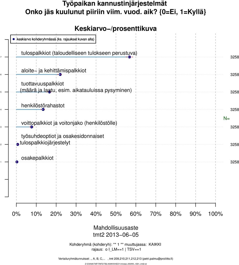 aikatauluissa pysyminen) henkilöstörahastot voittopalkkiot ja voitonjako (henkilöstölle) työsuhdeoptiot ja osakesidonnaiset tulospalkkiojärjestelyt N=