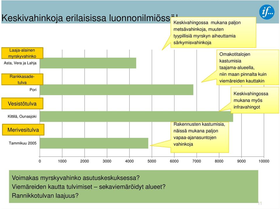 aiheuttamia särkymisvahinkoja Omakotitalojen kastumisia taajama-alueella, niin maan pinnalta kuin viemäreiden kauttakin Keskivahingossa mukana myös infravahingot