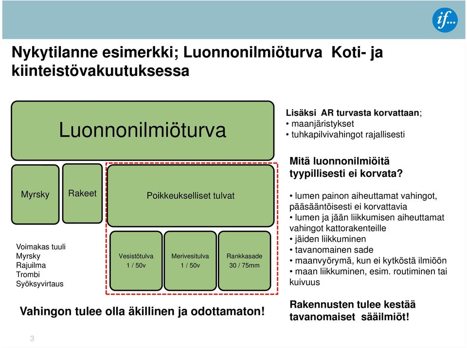 Myrsky Rakeet Poikkeukselliset tulvat Voimakas tuuli Myrsky Rajuilma Trombi Syöksyvirtaus Vesistötulva 1 / 50v Merivesitulva 1 / 50v Rankkasade 30 / 75mm Vahingon tulee olla