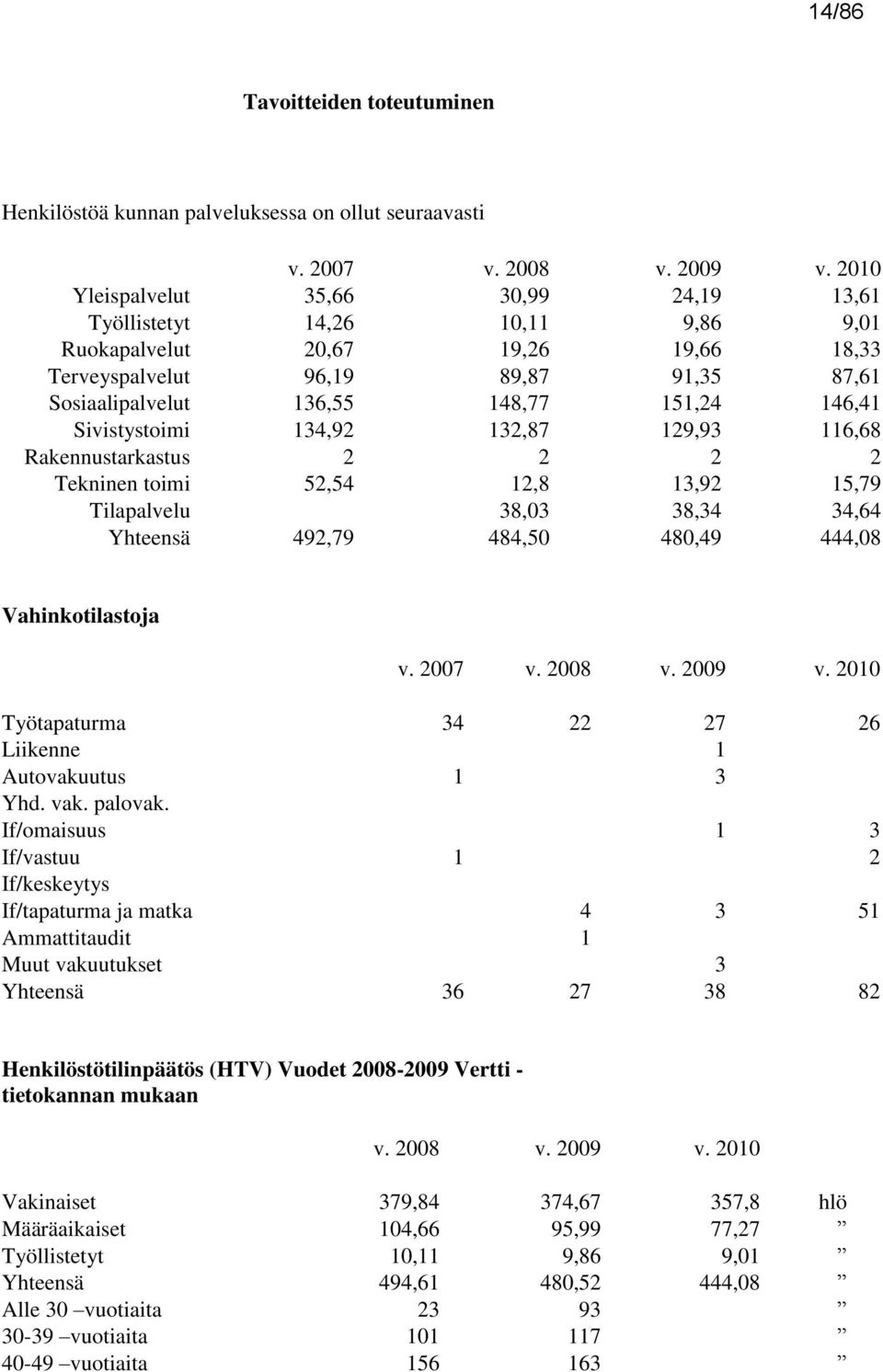 146,41 Sivistystoimi 134,92 132,87 129,93 116,68 Rakennustarkastus 2 2 2 2 Tekninen toimi 52,54 12,8 13,92 15,79 Tilapalvelu 38,03 38,34 34,64 Yhteensä 492,79 484,50 480,49 444,08 Vahinkotilastoja v.