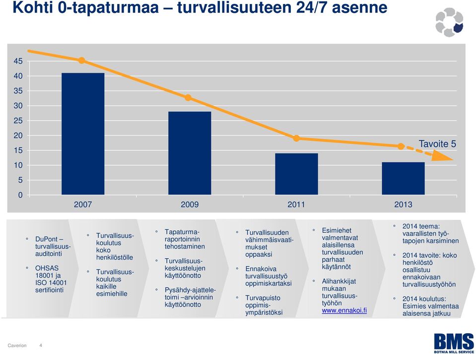 vähimmäisvaatimukset oppaaksi Ennakoiva turvallisuustyö oppimiskartaksi Turvapuisto oppimisympäristöksi Esimiehet valmentavat alaisillensa turvallisuuden parhaat käytännöt Alihankkijat mukaan