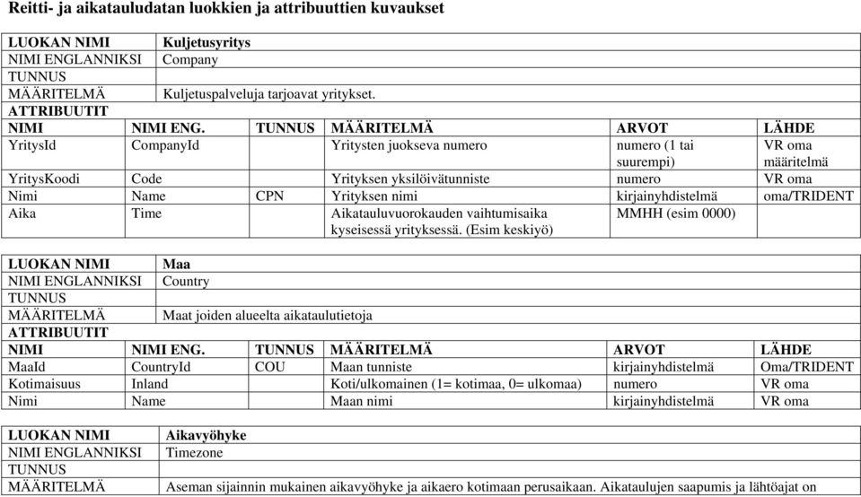 Aika Time Aikatauluvuorokauden vaihtumisaika kyseisessä yrityksessä. (Esim keskiyö) MMHH (esim 0000) Maa Country Maat joiden alueelta aikataulutietoja NIMI NIMI ENG.