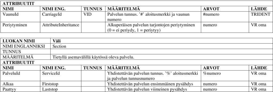 periydy, 1 = periytyy) numero Väli Section Tietyllä asemavälillä käytössä oleva palvelu. NIMI NIMI ENG.