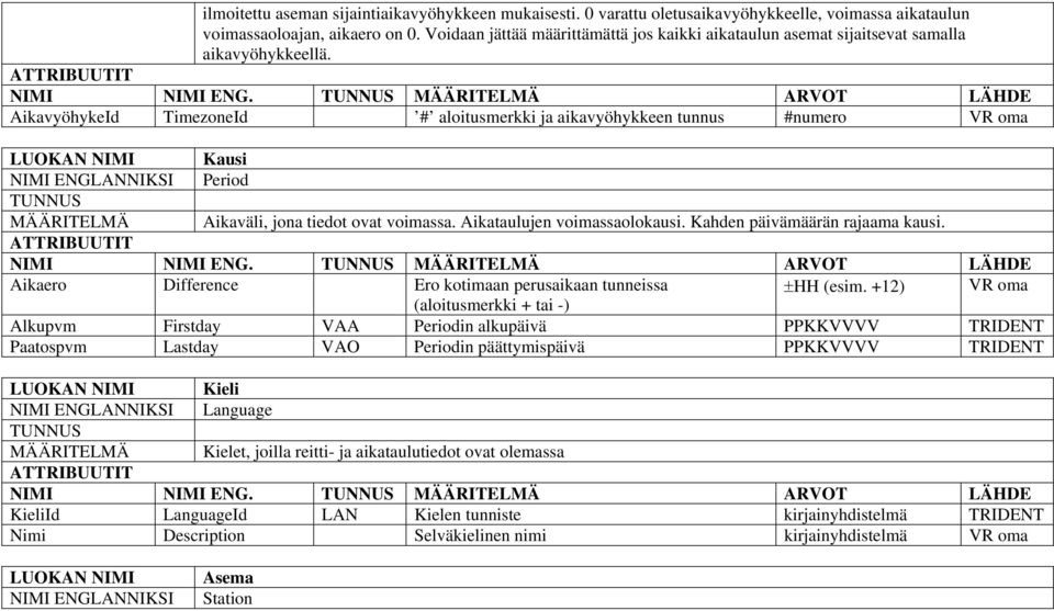 ARVOT LÄHDE AikavyöhykeId TimezoneId # aloitusmerkki ja aikavyöhykkeen tunnus #numero Kausi Period Aikaväli, jona tiedot ovat voimassa. Aikataulujen voimassaolokausi. Kahden päivämäärän rajaama kausi.