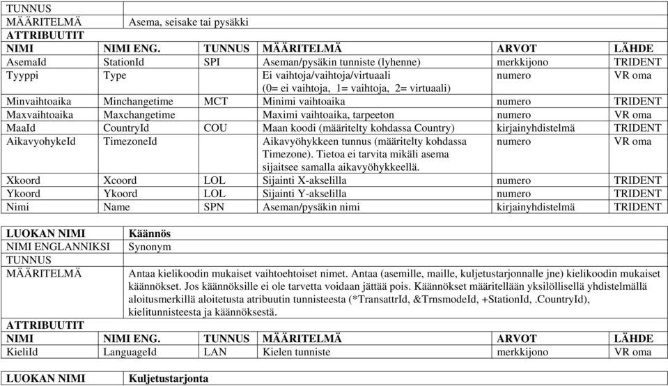 Minchangetime MCT Minimi vaihtoaika numero Maxvaihtoaika Maxchangetime Maximi vaihtoaika, tarpeeton numero MaaId CountryId COU Maan koodi (määritelty kohdassa Country) kirjainyhdistelmä AikavyohykeId