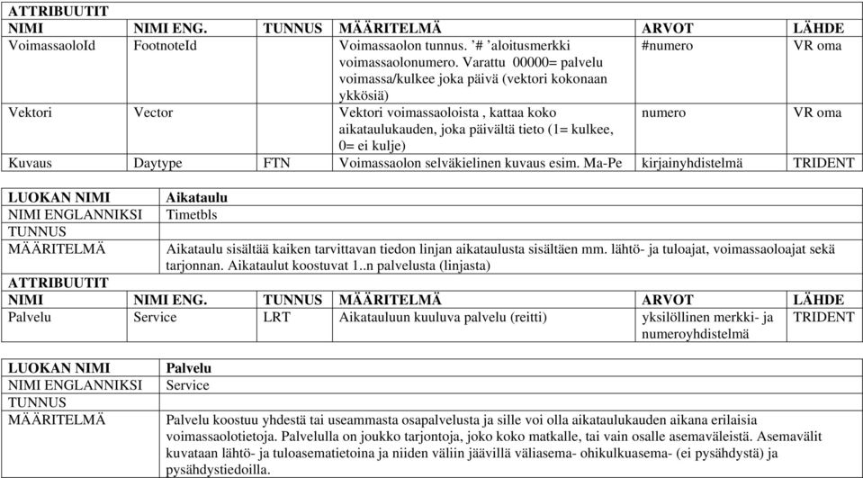 Kuvaus Daytype FTN Voimassaolon selväkielinen kuvaus esim. Ma-Pe kirjainyhdistelmä Aikataulu Timetbls Aikataulu sisältää kaiken tarvittavan tiedon linjan aikataulusta sisältäen mm.