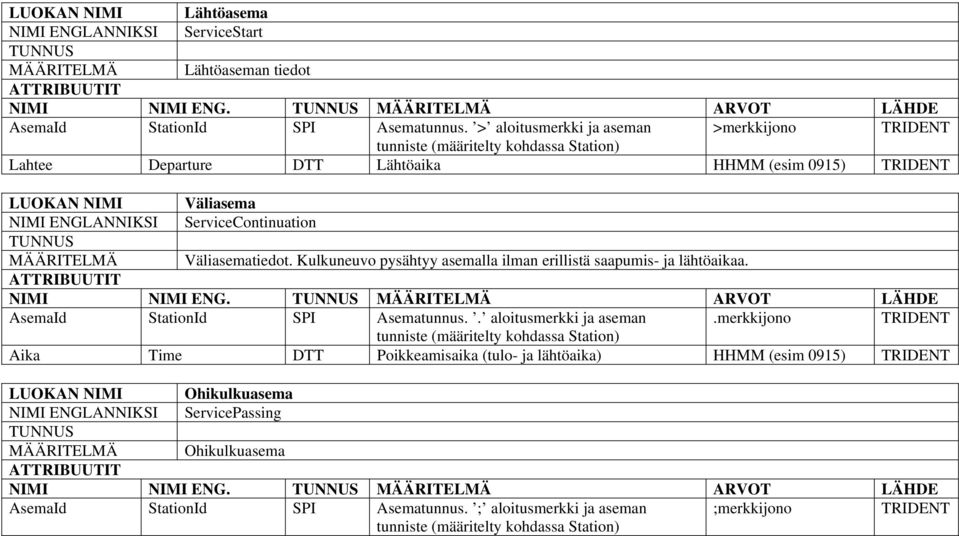 Kulkuneuvo pysähtyy asemalla ilman erillistä saapumis- ja lähtöaikaa. NIMI NIMI ENG. ARVOT LÄHDE AsemaId StationId SPI Asematunnus.. aloitusmerkki ja aseman.