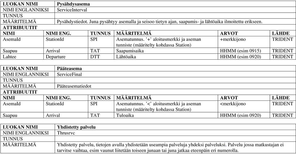 Pääteasematiedot NIMI NIMI ENG. ARVOT LÄHDE AsemaId StationId SPI Asematunnus.