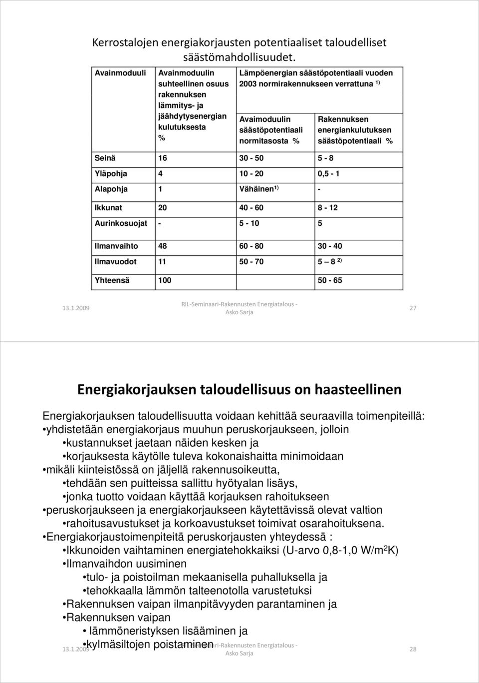 säästöpotentiaali normitasosta % Seinä 16 30-50 5-8 Yläpohja 4 10-20 05 0,5-1 Alapohja 1 Vähäinen 1) - Ikkunat 20 40-60 8-12 Aurinkosuojat - 5-10 5 Rakennuksen energiankulutuksen säästöpotentiaali %