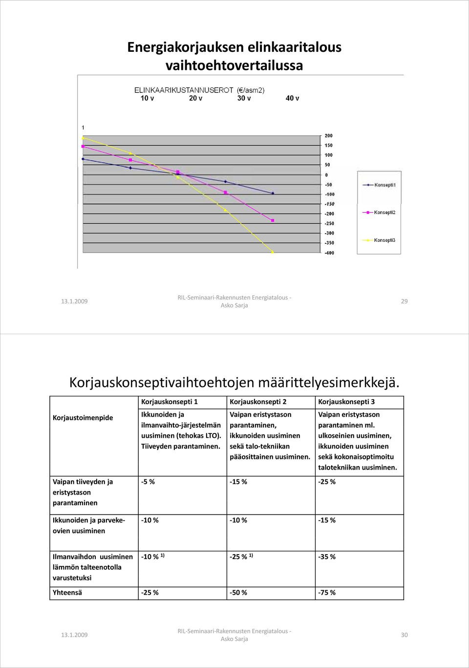 ilmanvaihto järjestelmän uusiminen (tehokas LTO). Tiiveyden parantaminen. Vaipan eristystason parantaminen, Vaipan eristystason parantaminen ml.