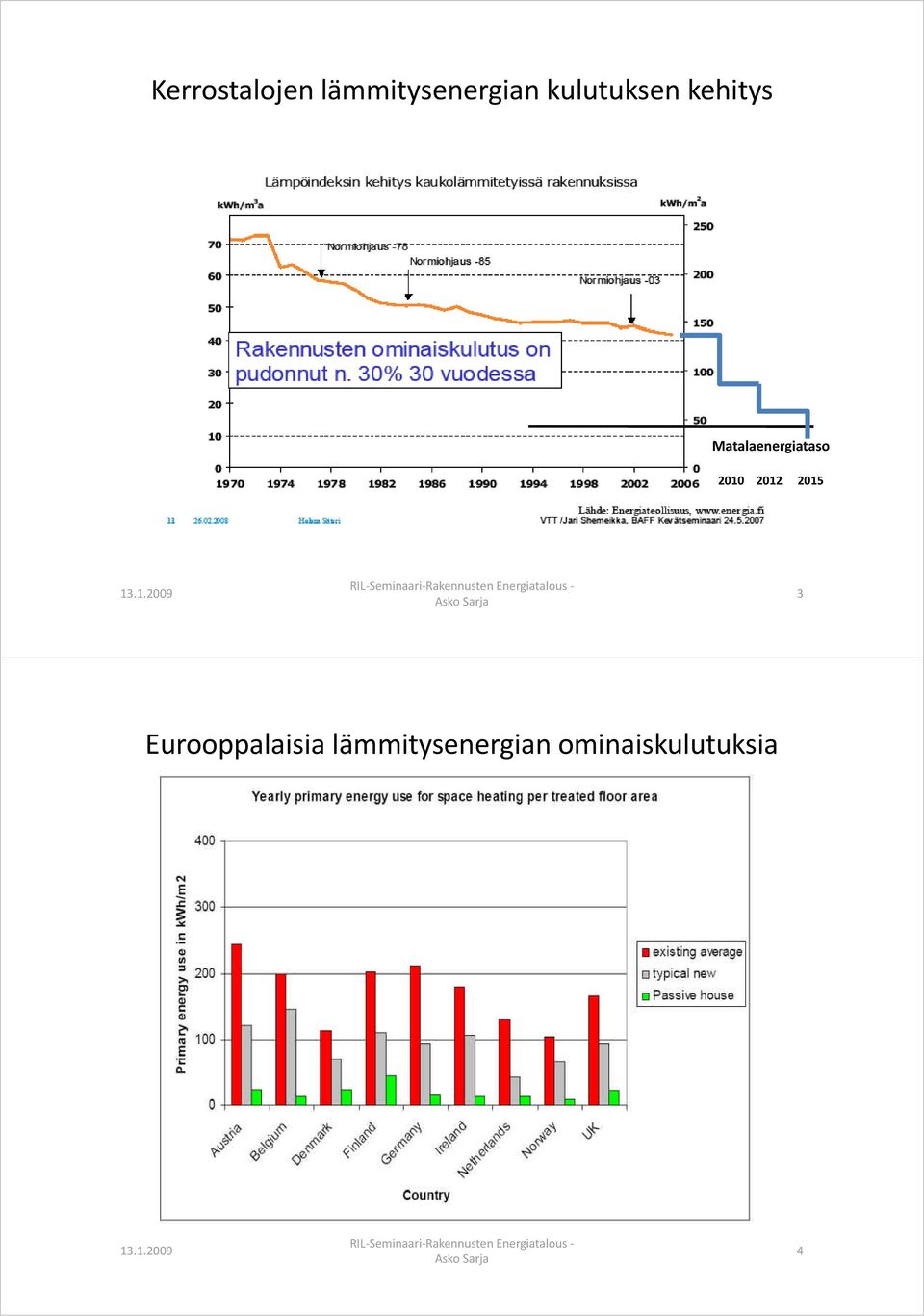 Matalaenergiataso 2010 2012 2015