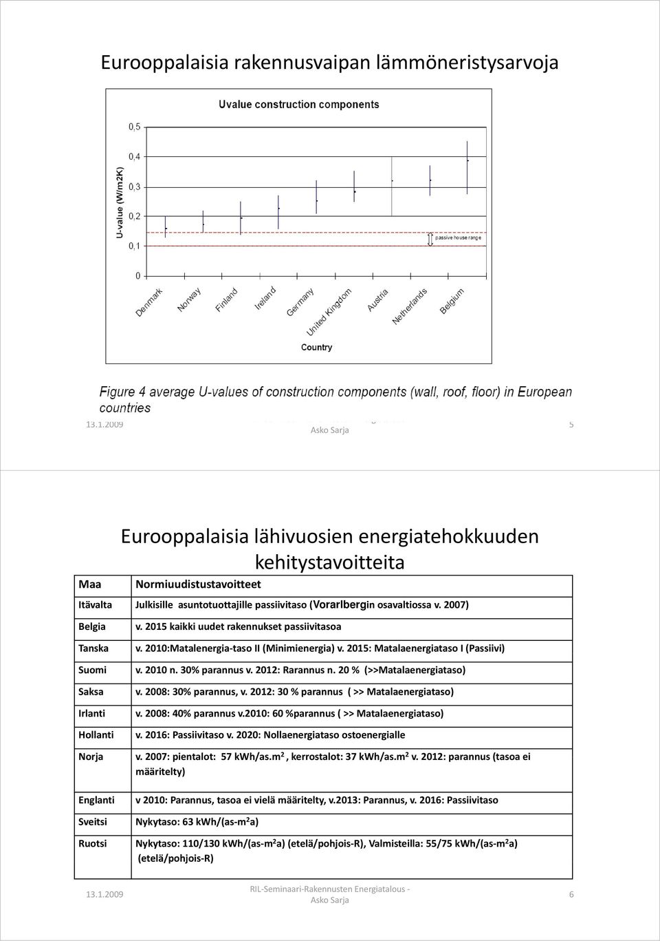 2015: Matalaenergiataso I (Passiivi) v. 2010 n. 30% parannus v. 2012: Rarannus n. 20 % (>>Matalaenergiataso) v. 2008: 30% parannus, v. 2012: 30 % parannus ( >> Matalaenergiataso) v.