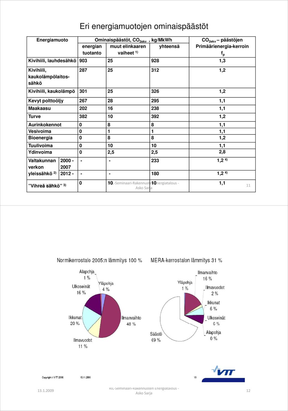 kaukolämpö 301 25 326 1,2 Kevyt polttoöljy 267 28 295 1,1 Maakaasu 202 16 238 1,1 Turve 382 10 392 1,2 Aurinkokennot 0 8 8 11 1,1 Vesivoima 0 1 1 1,1