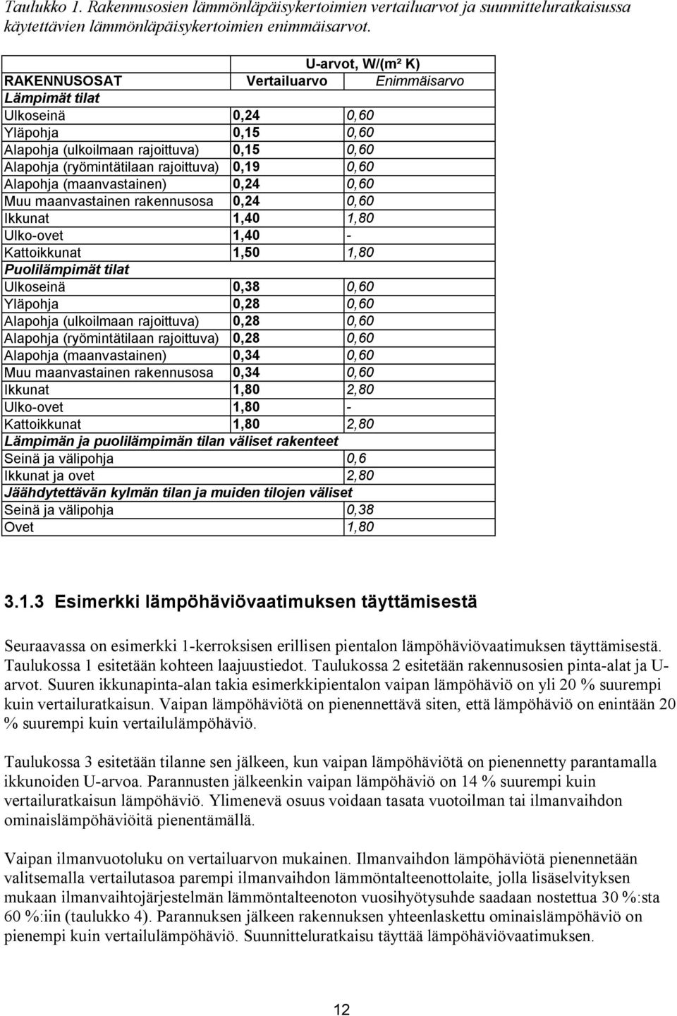 (maanvastainen) 0,24 0,60 Muu maanvastainen rakennusosa 0,24 0,60 Ikkunat 1,40 1,80 Ulko ovet 1,40 Kattoikkunat 1,50 1,80 Puolilämpimät tilat Ulkoseinä 0,38 0,60 Yläpohja 0,28 0,60 Alapohja