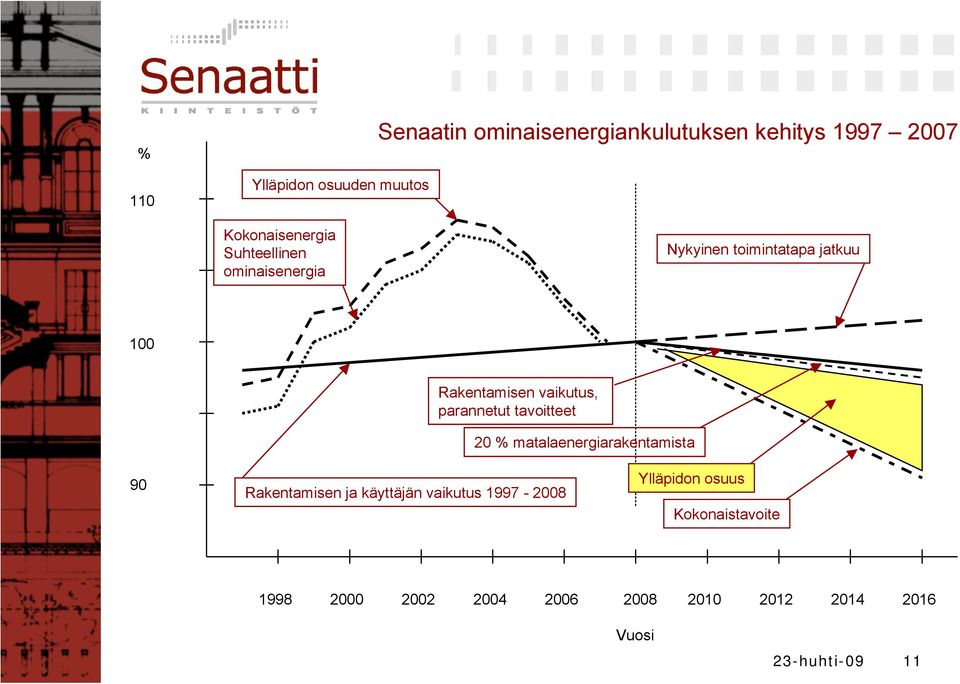 vaikutus, parannetut tavoitteet 20 % matalaenergiarakentamista 90 Rakentamisen ja käyttäjän