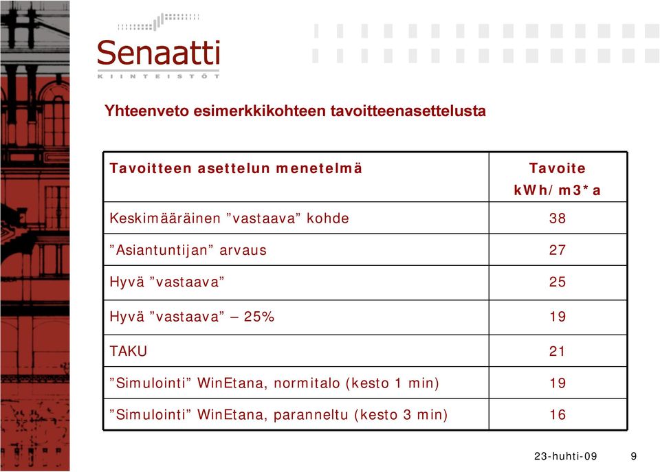 arvaus 27 Hyvä vastaava 25 Hyvä vastaava 25% 19 TAKU 21 Simulointi