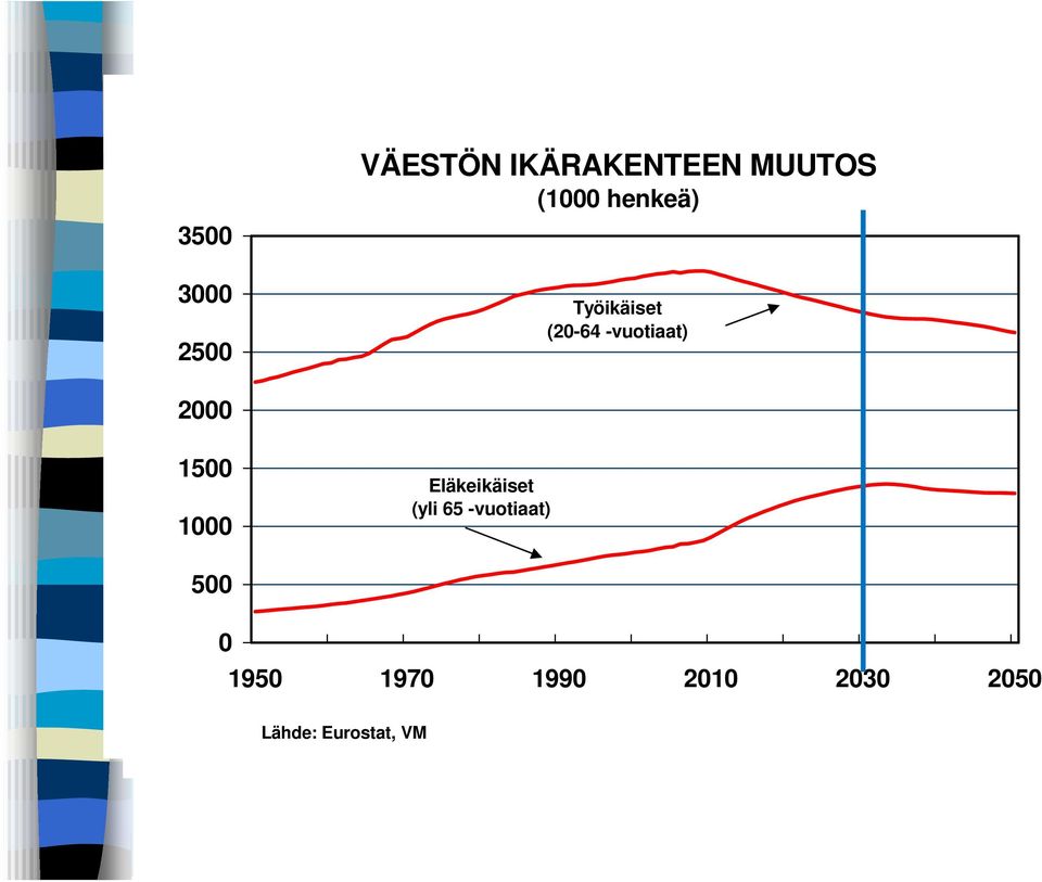 -vuotiaat) (20-64 -vuotiaat) Eläkeikäiset (yli 65 Eläkeikäiset -vuotiaat) (yli 65 -vuotiaat)