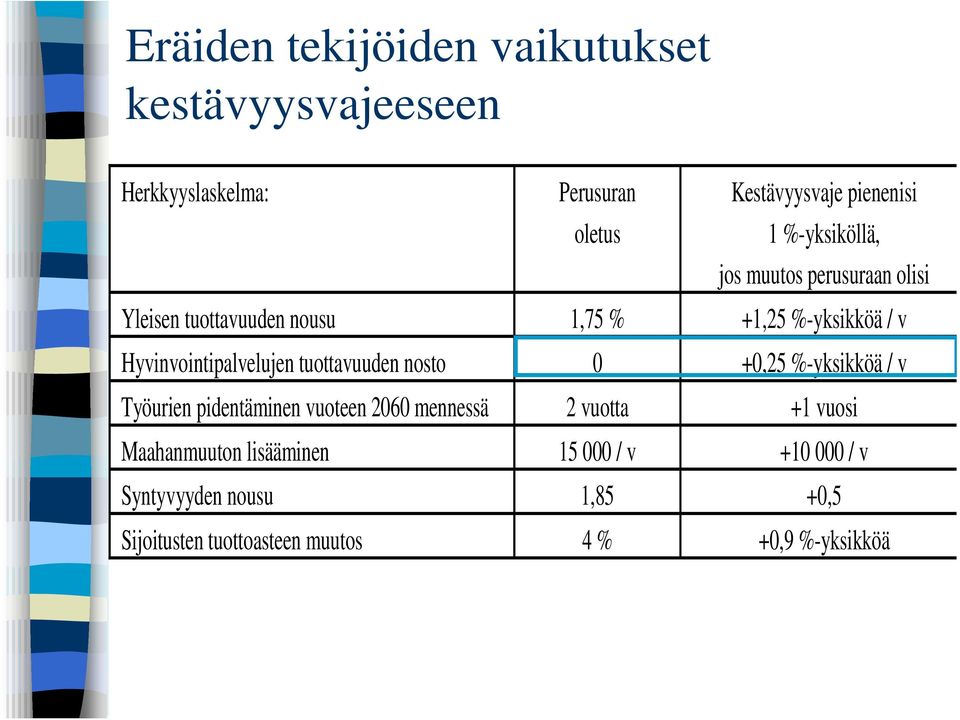 Hyvinvointipalvelujen tuottavuuden nosto 0 +0,25 %-yksikköä / v Työurien pidentäminen vuoteen 2060 mennessä 2