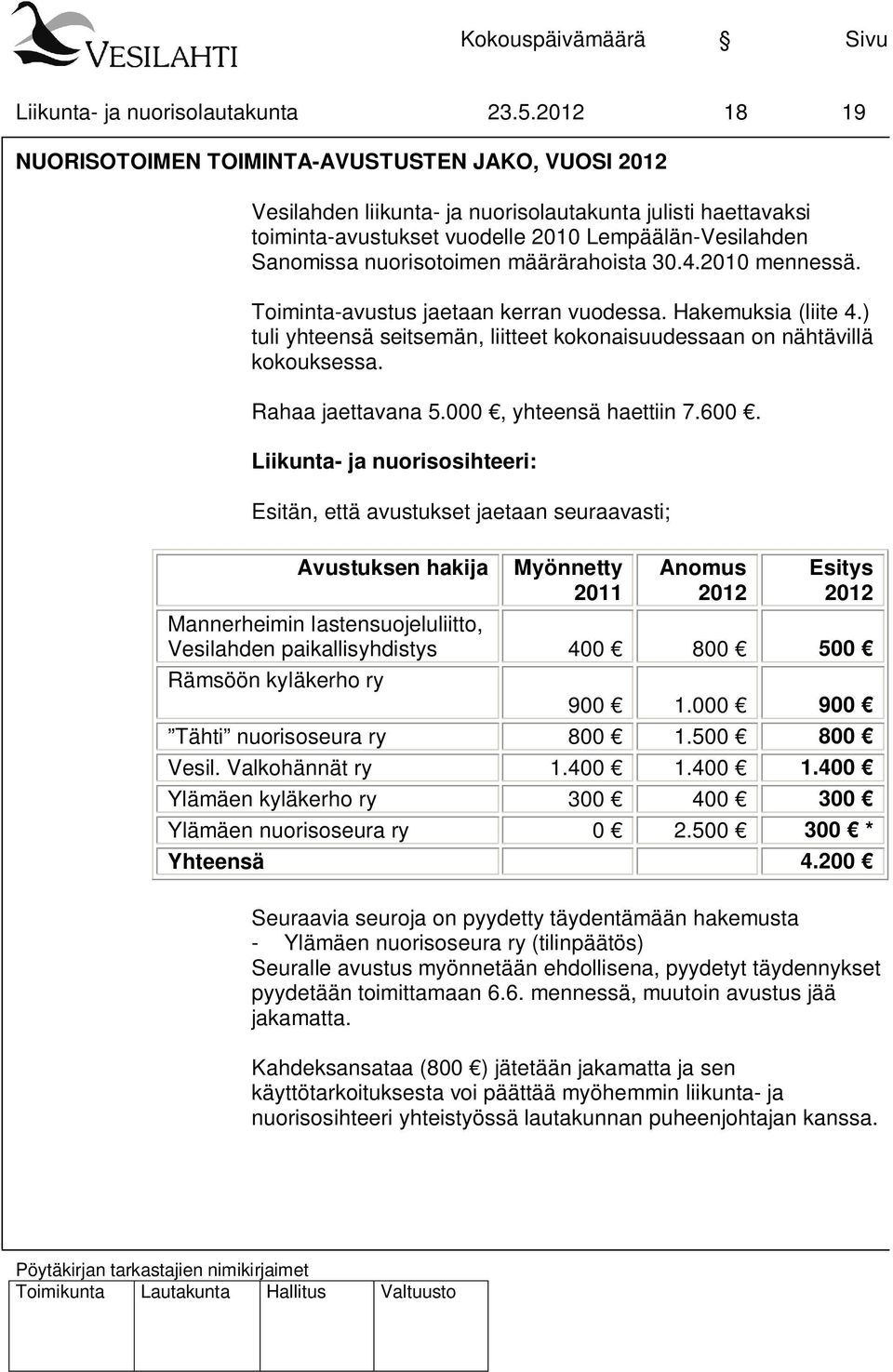 nuorisotoimen määrärahoista 30.4.2010 mennessä. Toiminta-avustus jaetaan kerran vuodessa. Hakemuksia (liite 4.) tuli yhteensä seitsemän, liitteet kokonaisuudessaan on nähtävillä kokouksessa.