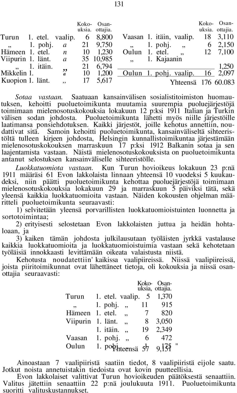 3,110 2,150 7,100 1,250 2,097 60.083 Sotaa vastaan.