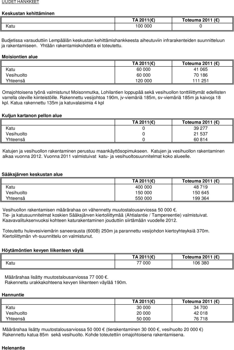 Moisiontien alue Katu 60 000 41 065 Vesihuolto 60 000 70 186 Yhteensä 120 000 111 251 Omajohtoisena työnä valmistunut Moisonmutka, Lohilantien loppupää sekä vesihuollon tonttiliittymät edellisten