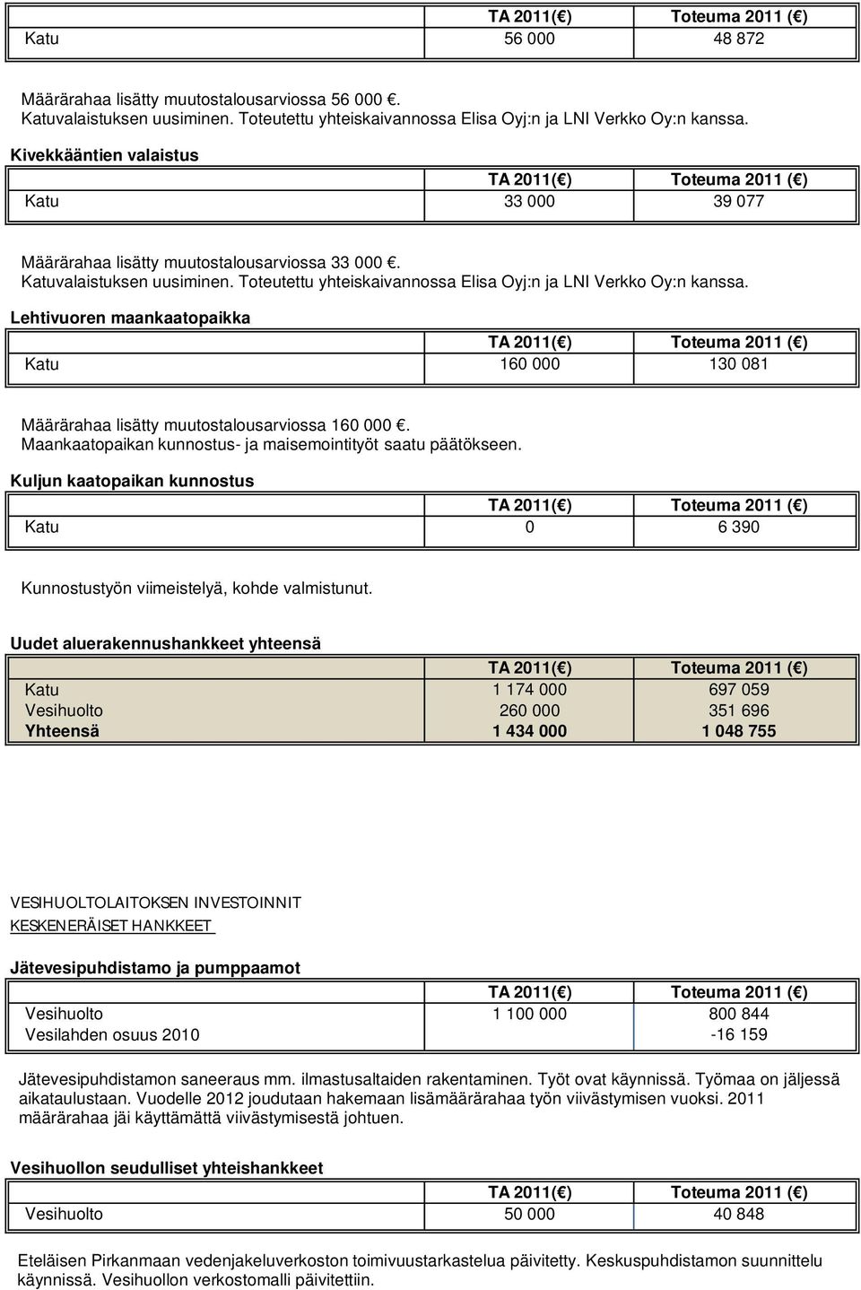 Lehtivuoren maankaatopaikka Katu 160 000 130 081 Katuvalaistuksen Määrärahaa lisätty uusiminen. muutostalousarviossa Toteutettu yhteiskaivannossa 160 000. Elisa Oyj:n ja LNI Verkko Oy:n kanssa.