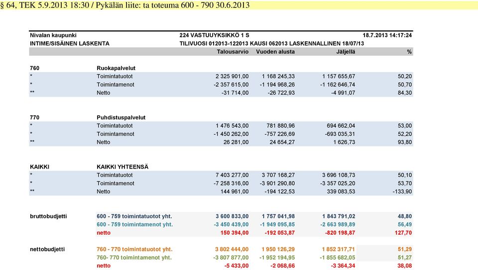 2013 14:17:24 INTIME/SISÄINEN LASKENTA TILIVUOSI 012013-122013 KAUSI 062013 LASKENNALLINEN 18/07/13 Talousarvio Vuoden alusta Jäljellä % 760 Ruokapalvelut * Toimintatuotot 2 325 901,00 1 168 245,33 1