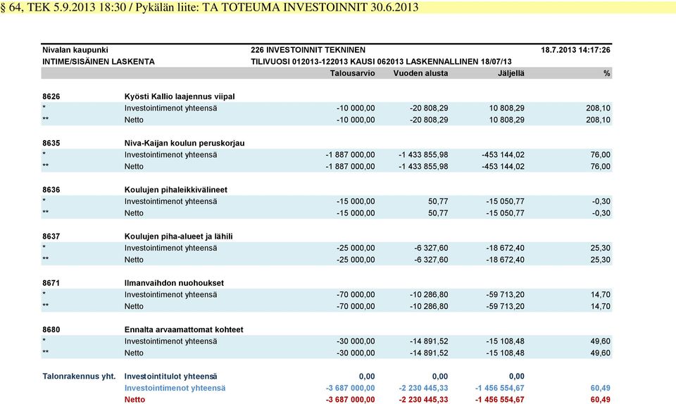 yhteensä -10 000,00-20 808,29 10 808,29 208,10 ** Netto -10 000,00-20 808,29 10 808,29 208,10 8635 Niva-Kaijan koulun peruskorjau * Investointimenot yhteensä -1 887 000,00-1 433 855,98-453 144,02