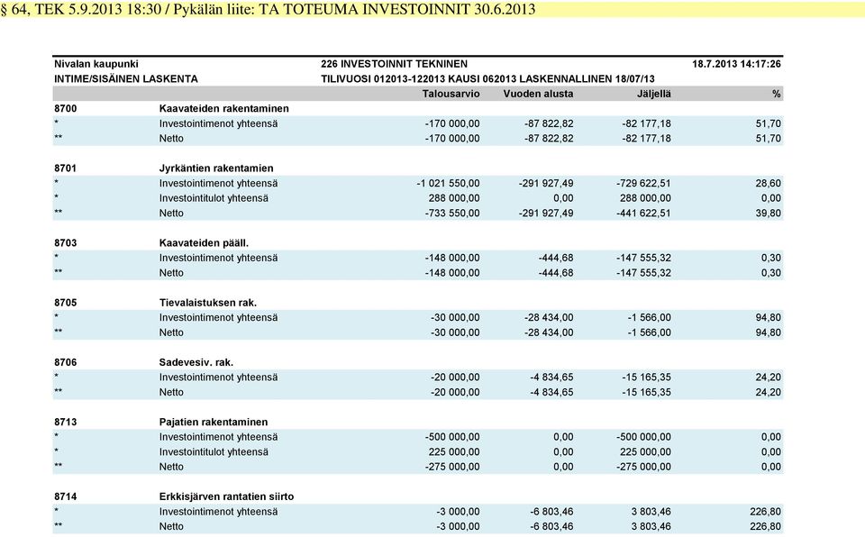 000,00-87 822,82-82 177,18 51,70 ** Netto -170 000,00-87 822,82-82 177,18 51,70 8701 Jyrkäntien rakentamien * Investointimenot yhteensä -1 021 550,00-291 927,49-729 622,51 28,60 * Investointitulot