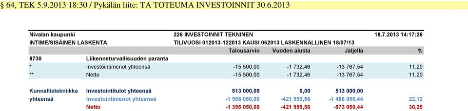 Liikenneturvallisuuden paranta * Investointimenot yhteensä -15 500,00-1 732,46-13 767,54 11,20 ** Netto -15 500,00-1 732,46-13 767,54 11,20