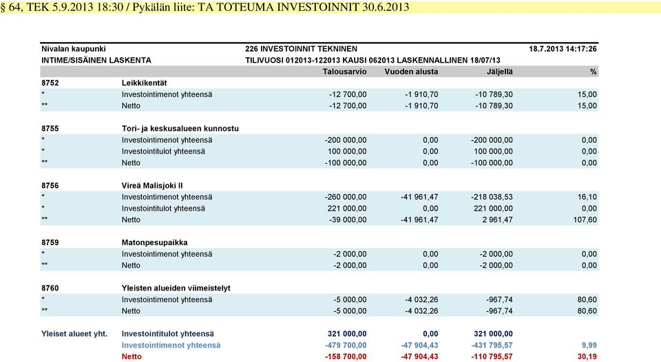 910,70-10 789,30 15,00 ** Netto -12 700,00-1 910,70-10 789,30 15,00 8755 Tori- ja keskusalueen kunnostu * Investointimenot yhteensä -200 000,00 0,00-200 000,00 0,00 * Investointitulot yhteensä 100