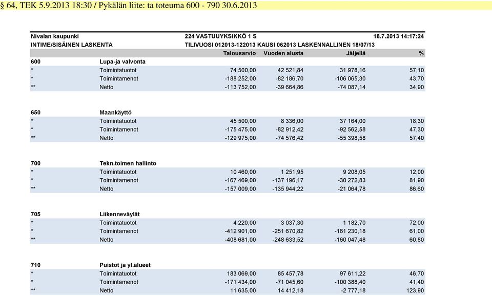 2013 14:17:24 INTIME/SISÄINEN LASKENTA TILIVUOSI 012013-122013 KAUSI 062013 LASKENNALLINEN 18/07/13 Talousarvio Vuoden alusta Jäljellä % 600 Lupa-ja valvonta * Toimintatuotot 74 500,00 42 521,84 31