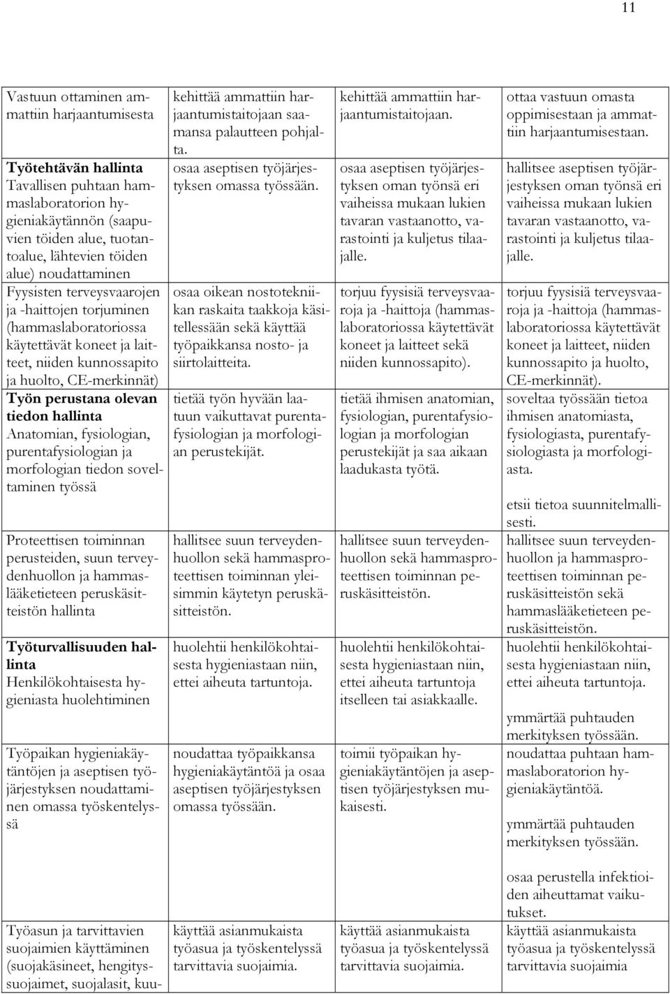 fysiologian, purentafysiologian ja morfologian tiedon soveltaminen työssä Proteettisen toiminnan perusteiden, suun terveydenhuollon ja hammaslääketieteen peruskäsitteistön hallinta Työturvallisuuden