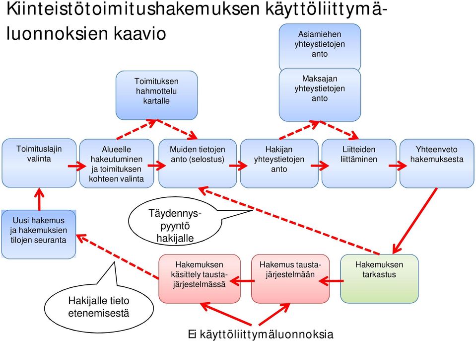 yhteystietojen anto Liitteiden liittäminen Yhteenveto hakemuksesta Uusi hakemus ja hakemuksien tilojen seuranta Täydennyspyyntö hakijalle