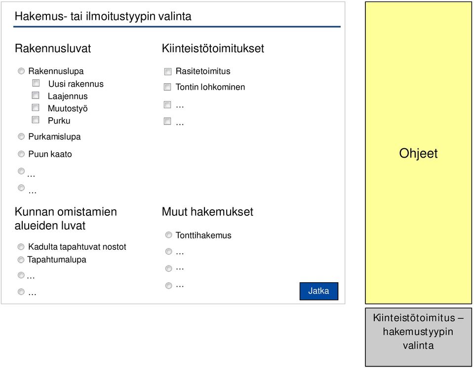 Rasitetoimitus Tontin lohkominen Kunnan omistamien alueiden luvat Kadulta