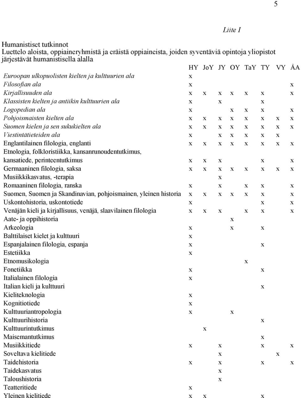 ala Viestintätieteiden ala Englantilainen filologia, englanti Etnologia, folkloristiikka, kansanrunoudentutkimus, kansatiede, perinteentutkimus Germaaninen filologia, saksa Musiikkikasvatus, -terapia