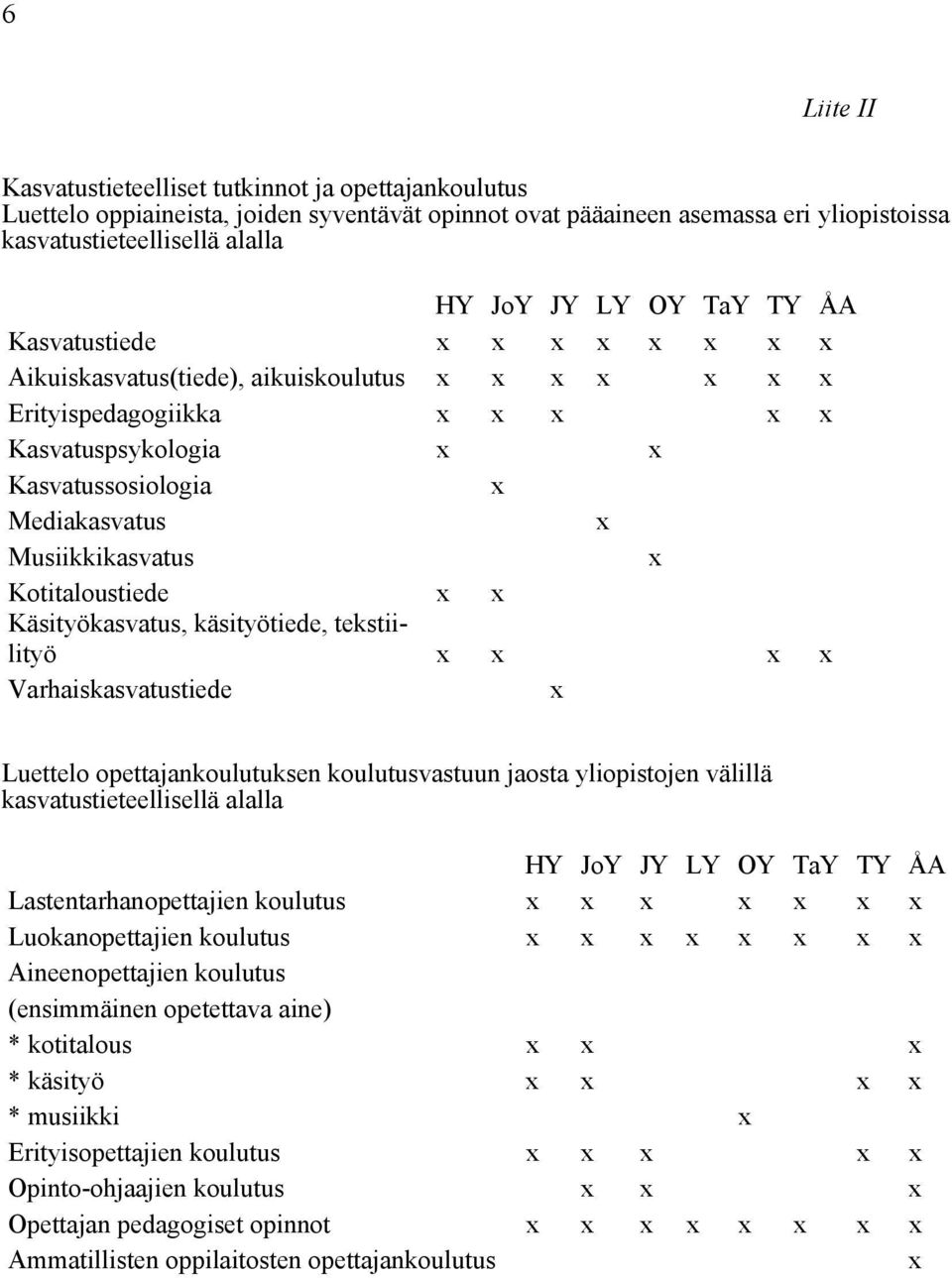 tekstiilityö Varhaiskasvatustiede Luettelo opettajankoulutuksen koulutusvastuun jaosta yliopistojen välillä kasvatustieteellisellä alalla HY JoY JY LY OY TaY TY ÅA Lastentarhanopettajien koulutus